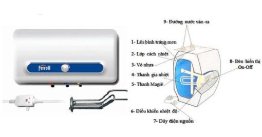 Bình nóng lạnh Ferroli QQ AE 15 lít